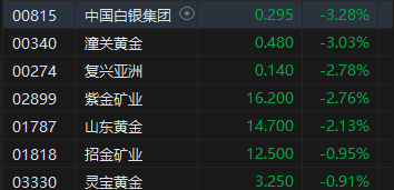 午评：港股恒指涨1.16% 恒生科指涨0.99%内房股、餐饮股集体冲高-第6张图片-云韵生活网