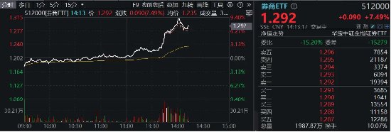 A股现强烈信号，中信证券涨停，再创历史新高！券商ETF（512000）冲高涨逾9%！-第2张图片-云韵生活网