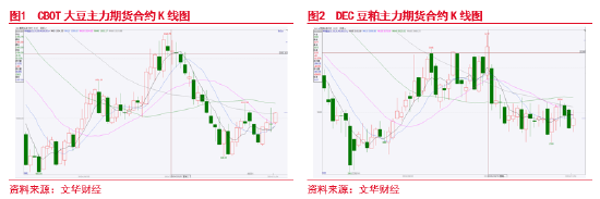 东海期货：豆粕成本支撑逻辑增强，油强粕弱交易或逐步见顶-第3张图片-云韵生活网