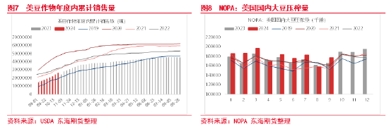 东海期货：豆粕成本支撑逻辑增强，油强粕弱交易或逐步见顶-第6张图片-云韵生活网