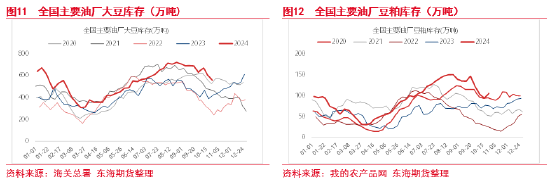 东海期货：豆粕成本支撑逻辑增强，油强粕弱交易或逐步见顶-第8张图片-云韵生活网