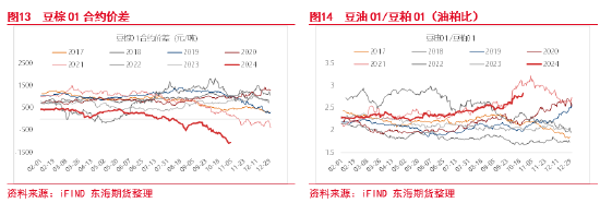 东海期货：豆粕成本支撑逻辑增强，油强粕弱交易或逐步见顶-第9张图片-云韵生活网