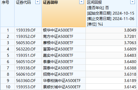 银华中证A500ETF上市以来超额收益0.2%位居同类第一！景顺长城中证A500ETF超额收益最低，专家解读-第1张图片-云韵生活网