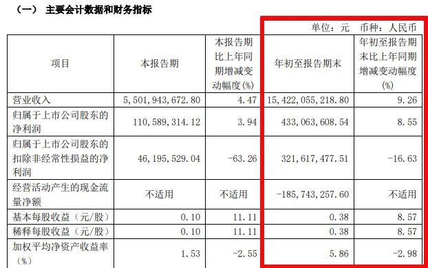 难！东易日盛等18家上市装企，15家收入下滑、8家净利润亏损！-第2张图片-云韵生活网