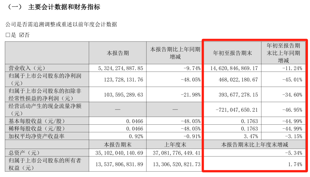 难！东易日盛等18家上市装企，15家收入下滑、8家净利润亏损！-第4张图片-云韵生活网