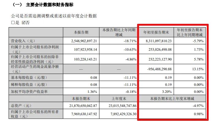 难！东易日盛等18家上市装企，15家收入下滑、8家净利润亏损！-第6张图片-云韵生活网