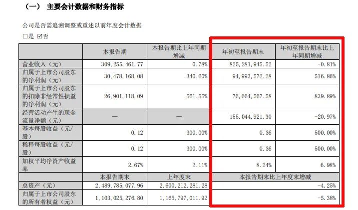 难！东易日盛等18家上市装企，15家收入下滑、8家净利润亏损！-第8张图片-云韵生活网