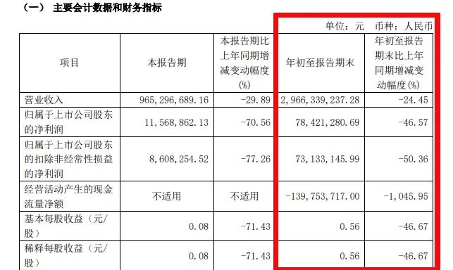 难！东易日盛等18家上市装企，15家收入下滑、8家净利润亏损！-第10张图片-云韵生活网