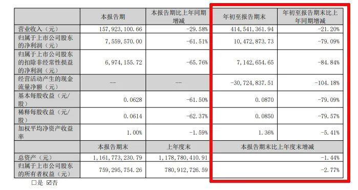 难！东易日盛等18家上市装企，15家收入下滑、8家净利润亏损！-第12张图片-云韵生活网