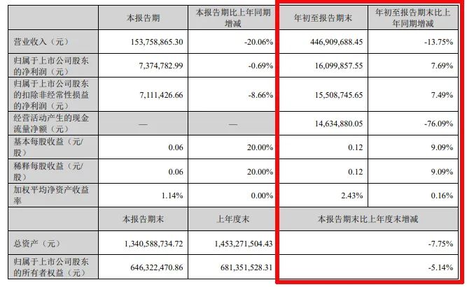 难！东易日盛等18家上市装企，15家收入下滑、8家净利润亏损！-第14张图片-云韵生活网