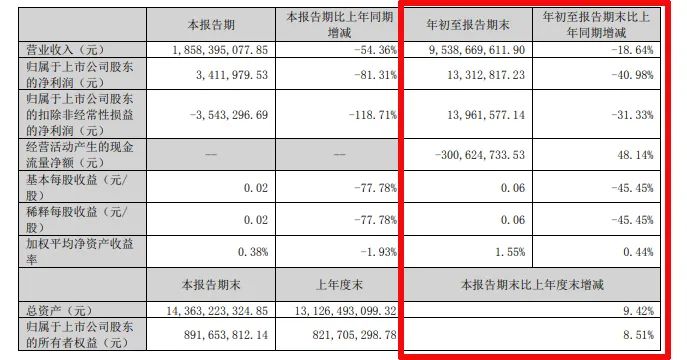 难！东易日盛等18家上市装企，15家收入下滑、8家净利润亏损！-第16张图片-云韵生活网