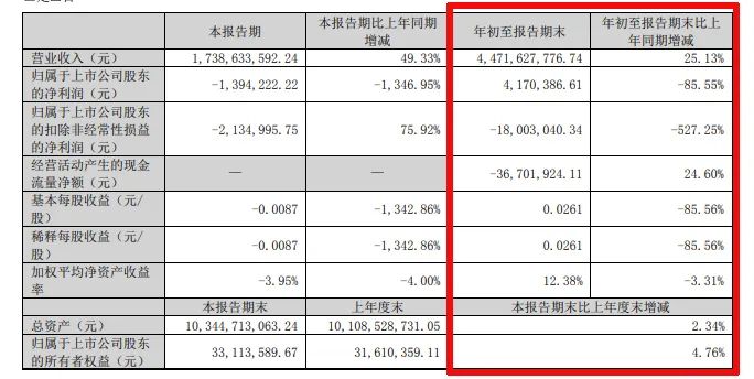 难！东易日盛等18家上市装企，15家收入下滑、8家净利润亏损！-第18张图片-云韵生活网