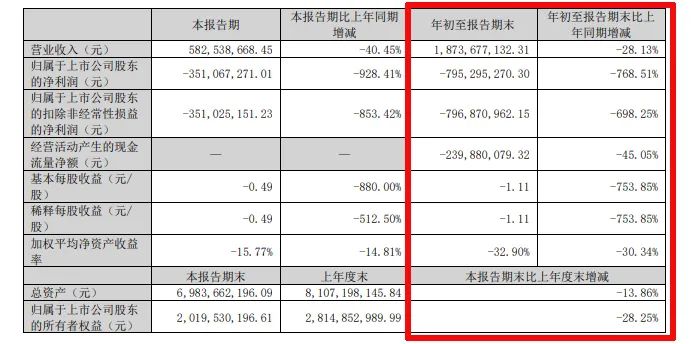 难！东易日盛等18家上市装企，15家收入下滑、8家净利润亏损！-第20张图片-云韵生活网