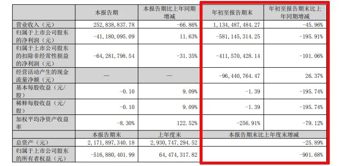 难！东易日盛等18家上市装企，15家收入下滑、8家净利润亏损！-第22张图片-云韵生活网