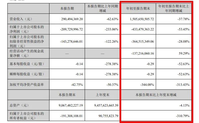 难！东易日盛等18家上市装企，15家收入下滑、8家净利润亏损！-第24张图片-云韵生活网