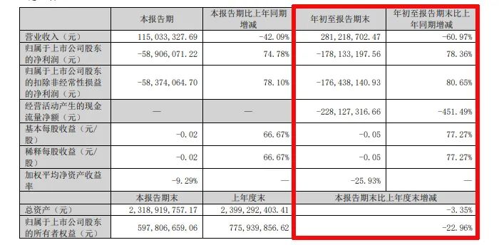 难！东易日盛等18家上市装企，15家收入下滑、8家净利润亏损！-第26张图片-云韵生活网