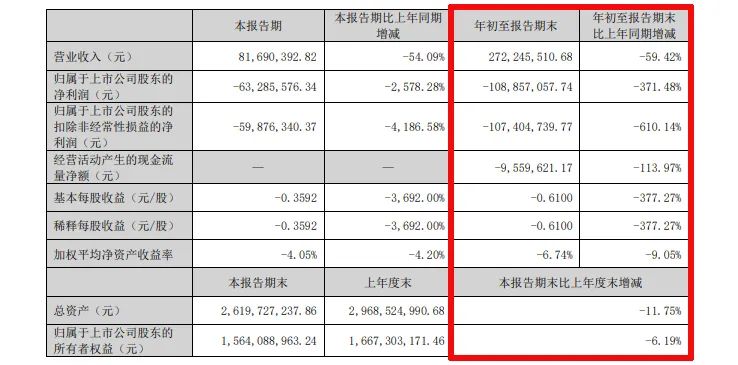 难！东易日盛等18家上市装企，15家收入下滑、8家净利润亏损！-第28张图片-云韵生活网