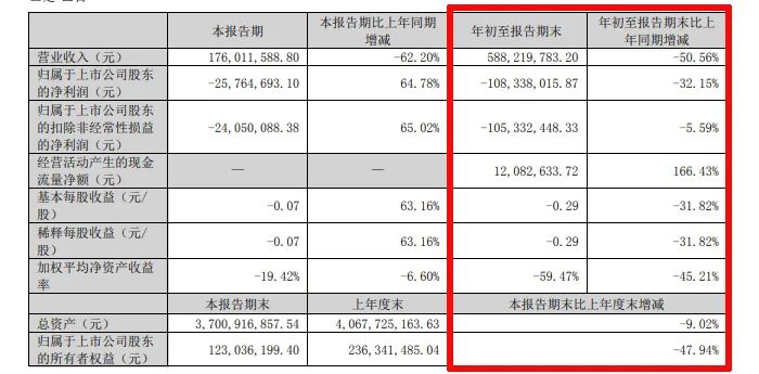 难！东易日盛等18家上市装企，15家收入下滑、8家净利润亏损！-第30张图片-云韵生活网