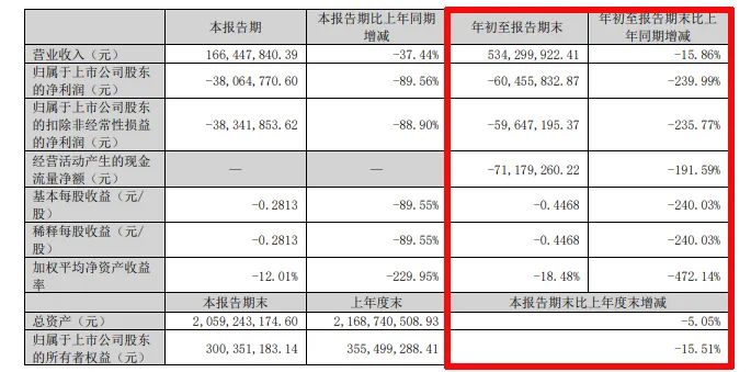 难！东易日盛等18家上市装企，15家收入下滑、8家净利润亏损！-第32张图片-云韵生活网