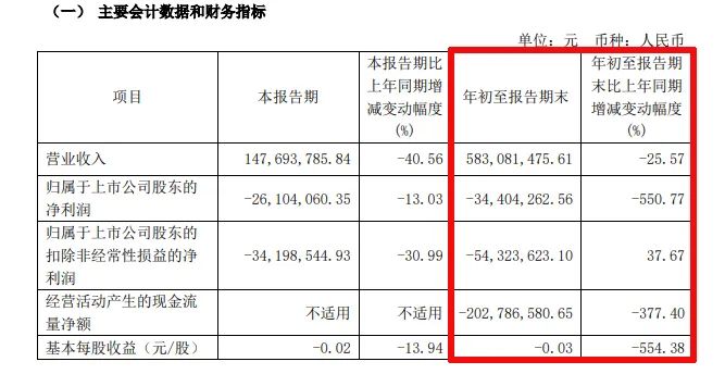 难！东易日盛等18家上市装企，15家收入下滑、8家净利润亏损！-第34张图片-云韵生活网