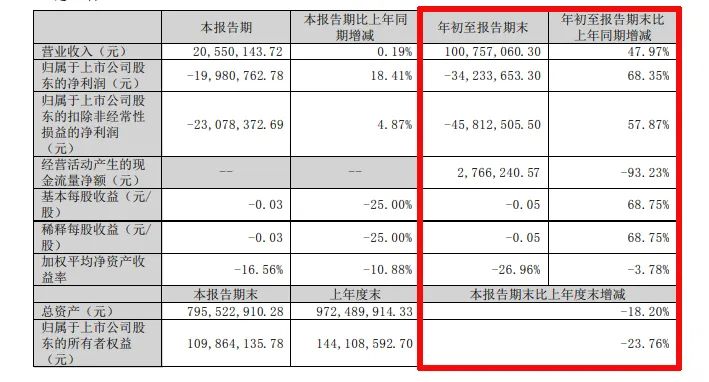 难！东易日盛等18家上市装企，15家收入下滑、8家净利润亏损！-第36张图片-云韵生活网