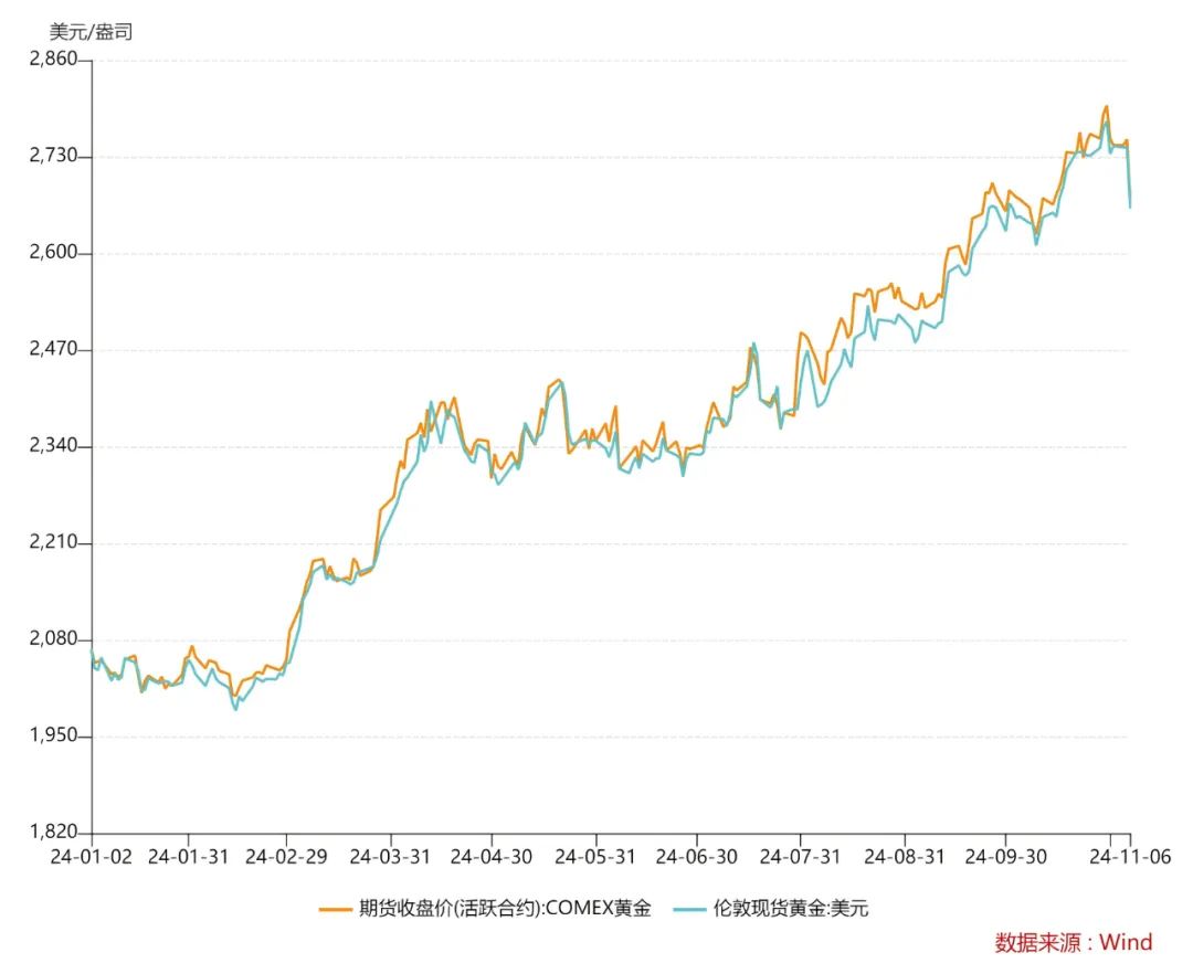 金价大跌！“特朗普交易”2.0影响几何？-第3张图片-云韵生活网