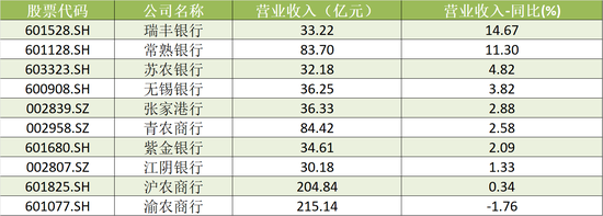 A股农商行三季报扫描：瑞丰银行、常熟银行营收、净利增速领跑 渝农商行营收负增长-第2张图片-云韵生活网