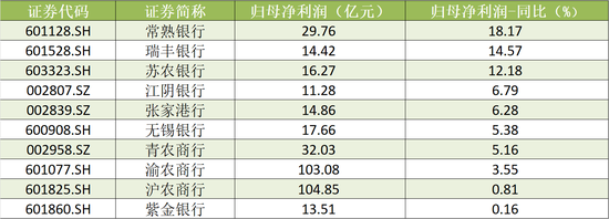 A股农商行三季报扫描：瑞丰银行、常熟银行营收、净利增速领跑 渝农商行营收负增长-第3张图片-云韵生活网