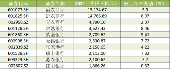 A股农商行三季报扫描：瑞丰银行、常熟银行营收、净利增速领跑 渝农商行营收负增长-第4张图片-云韵生活网