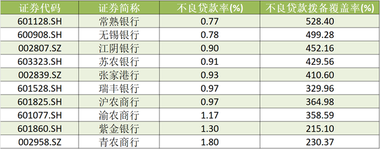 A股农商行三季报扫描：瑞丰银行、常熟银行营收、净利增速领跑 渝农商行营收负增长-第5张图片-云韵生活网