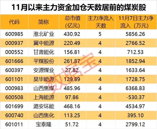 底部+超强弹性+需求高峰，主力连续5日“进货”-第4张图片-云韵生活网