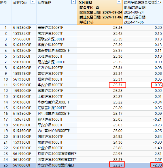 华安沪深300增强策略ETF自9月24日以来跑输业绩基准2.98%，业绩位居同类25只产品倒数第一-第1张图片-云韵生活网