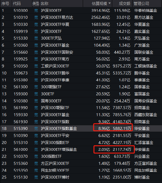 华安沪深300增强策略ETF自9月24日以来跑输业绩基准2.98%，业绩位居同类25只产品倒数第一-第2张图片-云韵生活网