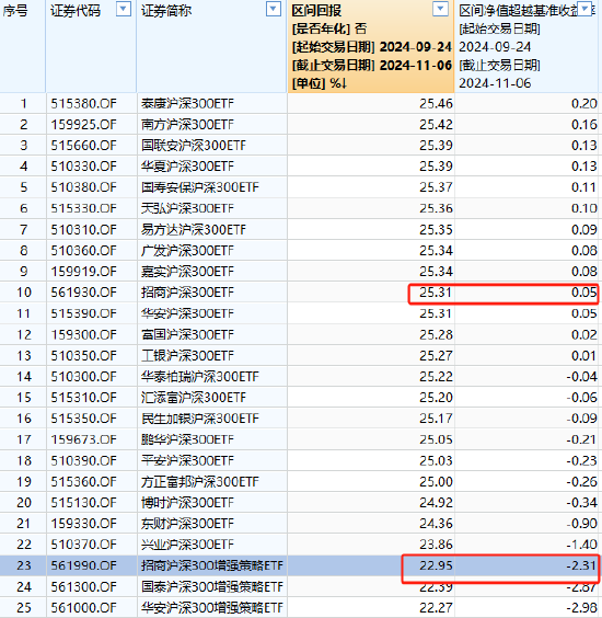 招商基金增强ETF变增弱？招商沪深300增强策略ETF本轮行情跑输基准2.5%，收着比较高
的管理费，跑不赢普通ETF-第1张图片-云韵生活网