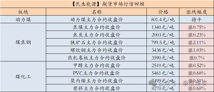 【民生能源 周泰团队】煤炭日报：10月全国进口煤炭4624.8万吨，同增28.5%，环降2.82%-第1张图片-云韵生活网