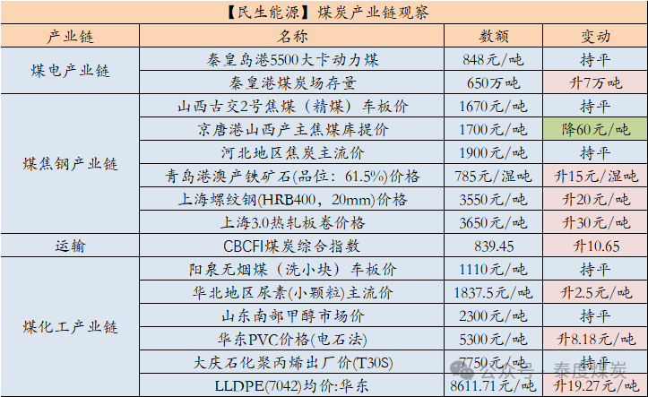 【民生能源 周泰团队】煤炭日报：10月全国进口煤炭4624.8万吨，同增28.5%，环降2.82%-第2张图片-云韵生活网