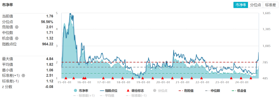 ETF日报：“牛市旗手”的证券板块或有一定弹性，估值来看，证券板块当前估值有所修复，处于历史中等位置-第2张图片-云韵生活网