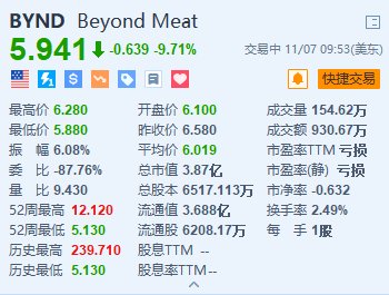 Beyond Meat跌超9.7% 下调全年收入指引区间上限-第1张图片-云韵生活网