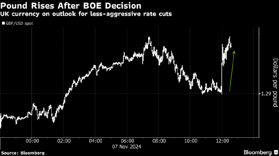英镑上涨 交易员预计英国央行今年不会再次降息-第1张图片-云韵生活网