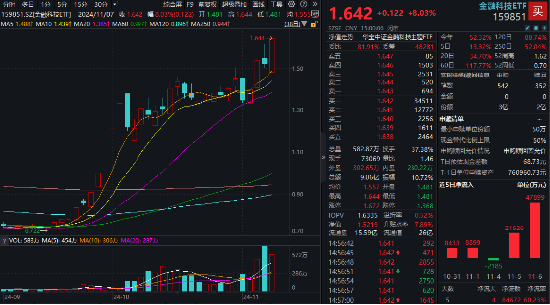 多股20CM涨停！同花顺、东方财富历史新高，金融科技ETF（159851）涨8%再登新高，5亿元资金精准埋伏！-第1张图片-云韵生活网