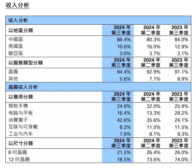 单季净利润仅台积电1%，中芯世界
8000亿市值是泡沫吗？-第1张图片-云韵生活网