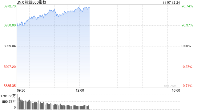 午盘：纳指与标普再创新高 市场等待联储决议-第1张图片-云韵生活网