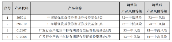 银行密集调高风险等级 公募基金代销现新动向-第1张图片-云韵生活网