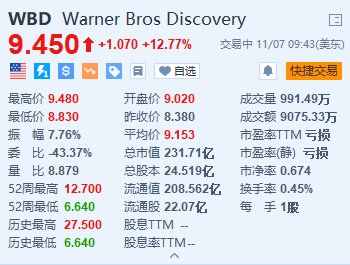 华纳兄弟探索频道涨超12.7% 第三季新增720万流媒体订户超预期-第1张图片-云韵生活网