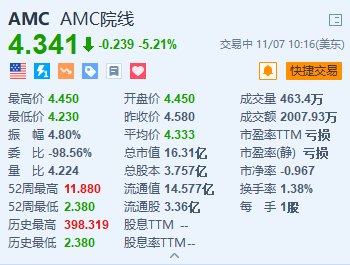 AMC院线跌超5.2% Q3营收同比下降4.1%且由盈转亏-第1张图片-云韵生活网