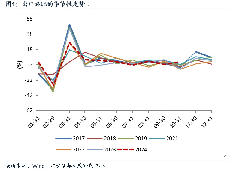 10月出口与近来
宏观面-第1张图片-云韵生活网