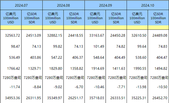 中国央行连续第六个月暂停增持黄金，10月外汇储备规模32610亿美元-第3张图片-云韵生活网