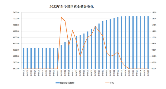 中国央行连续第六个月暂停增持黄金，10月外汇储备规模32610亿美元-第5张图片-云韵生活网