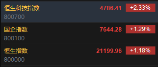 快讯：恒指高开1.18% 科指涨2.33%券商股、汽车股大幅高开-第2张图片-云韵生活网