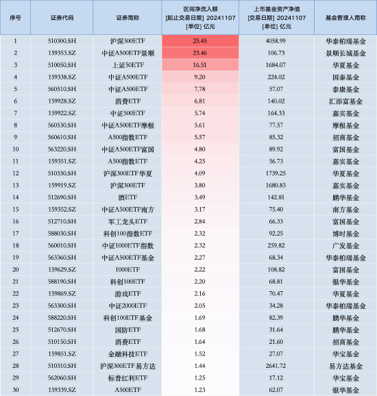 最受喜欢
ETF：11月7日华泰柏瑞沪深300ETF获净申购25.45亿元，中证A500ETF景顺获净申购23.46亿元（名单）-第1张图片-云韵生活网